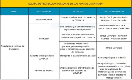 Elementos de Protección Personal (EPP) para COVID-19