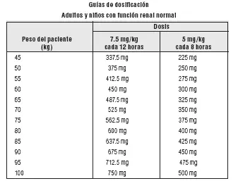 Amikacina, Guia de dosis