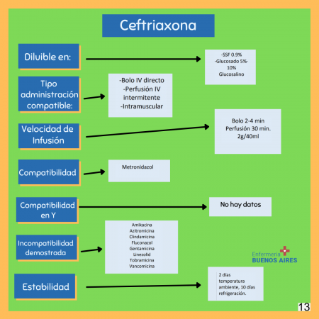 Guía de compatibilidad con otros fármacos - Ceftriaxona