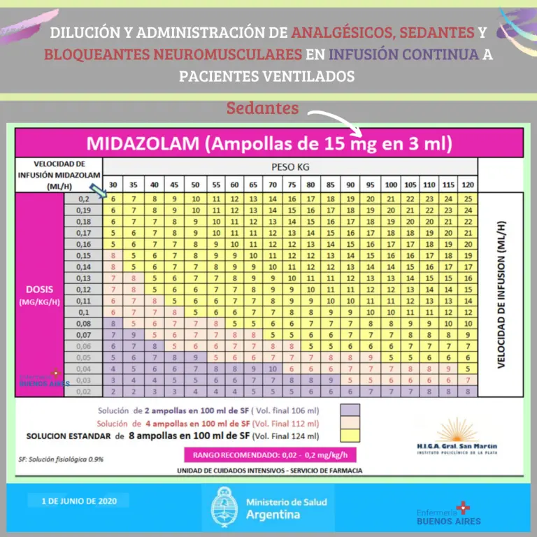 Dilución de Midazolam