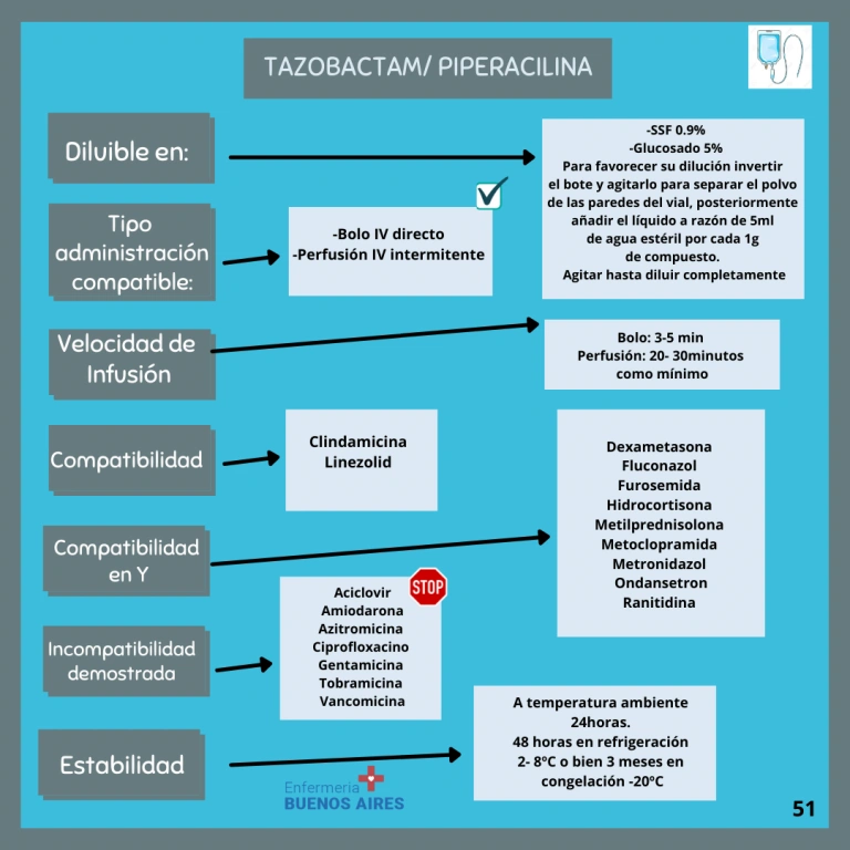 Guía de compatibilidad de farmacos - Piperacilina + Tazobactam