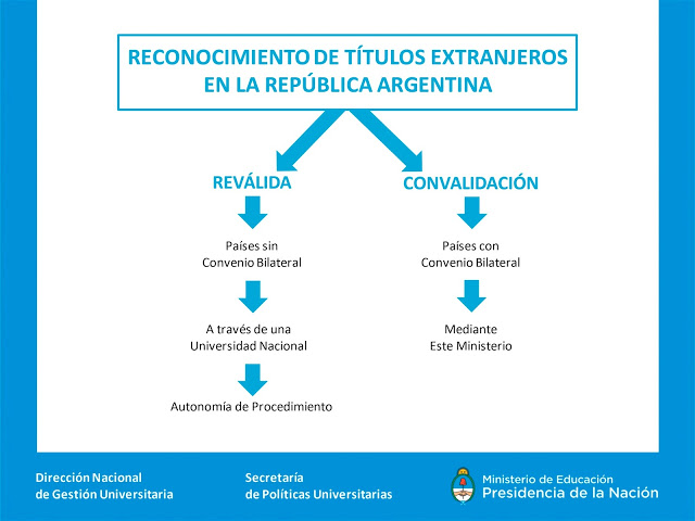 Reconocimiento titulos extranjeros en Argentina