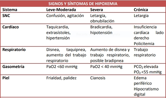 signos y sintomas de hipoxemia en los diferen sistemas