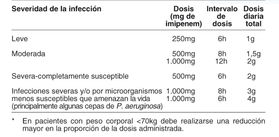 Imipenem + Cilastatin