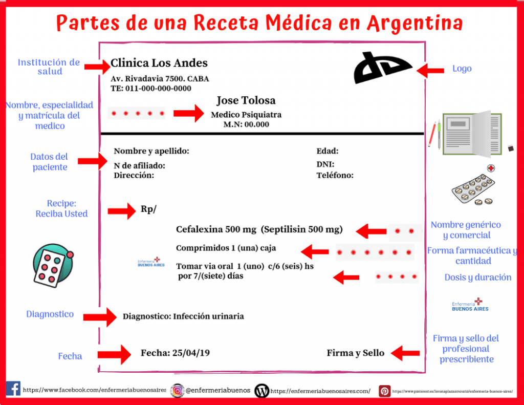 Partes De Una Receta Médica En Argentina Infografía 2024