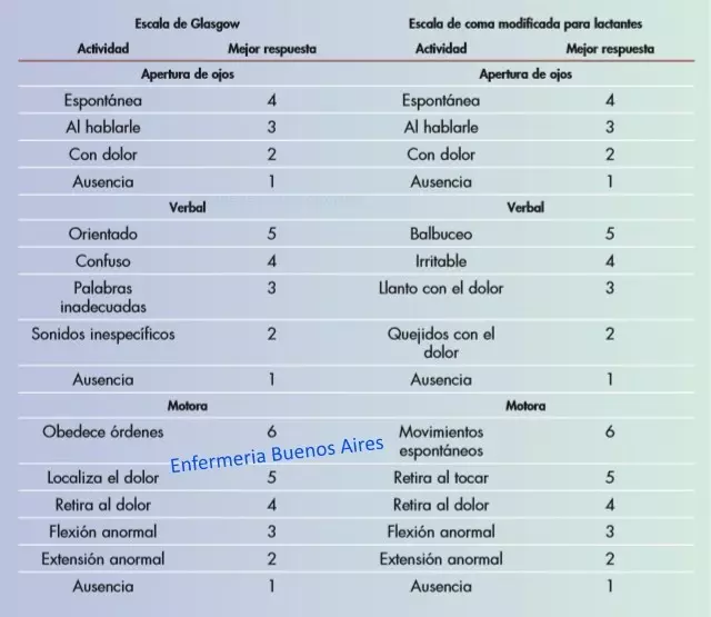 Escala de Glasgow y escala de Glasgow modificada para lactantes