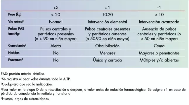 Índice de traumatismo pediátrico