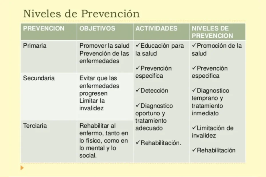 Niveles De Prevención Y Las Intervenciones En Enfermería - 2024