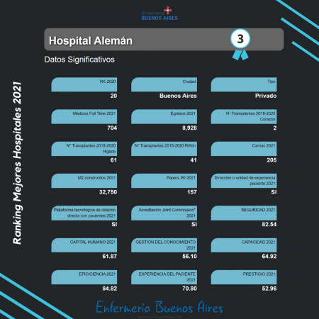 Mejores Hospitales y Sanatorios de Argentina 2021