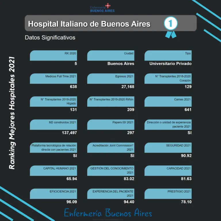 Mejores Hospitales y Sanatorios de Argentina 2021