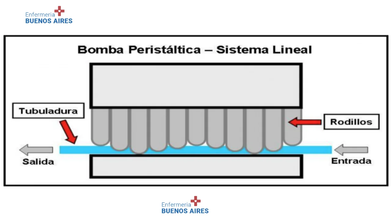 Bomba de infusión con sistema peristáltico lineal - Imagen 9