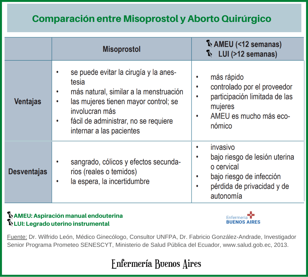 Aborto En Latinoamérica - 2022