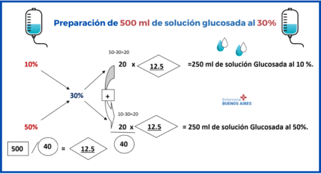 Preparacion de 500 ml de solucion glucosada al 30