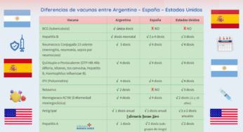 Diferencias de vacunas entre Argentina – España – Estados Unidos