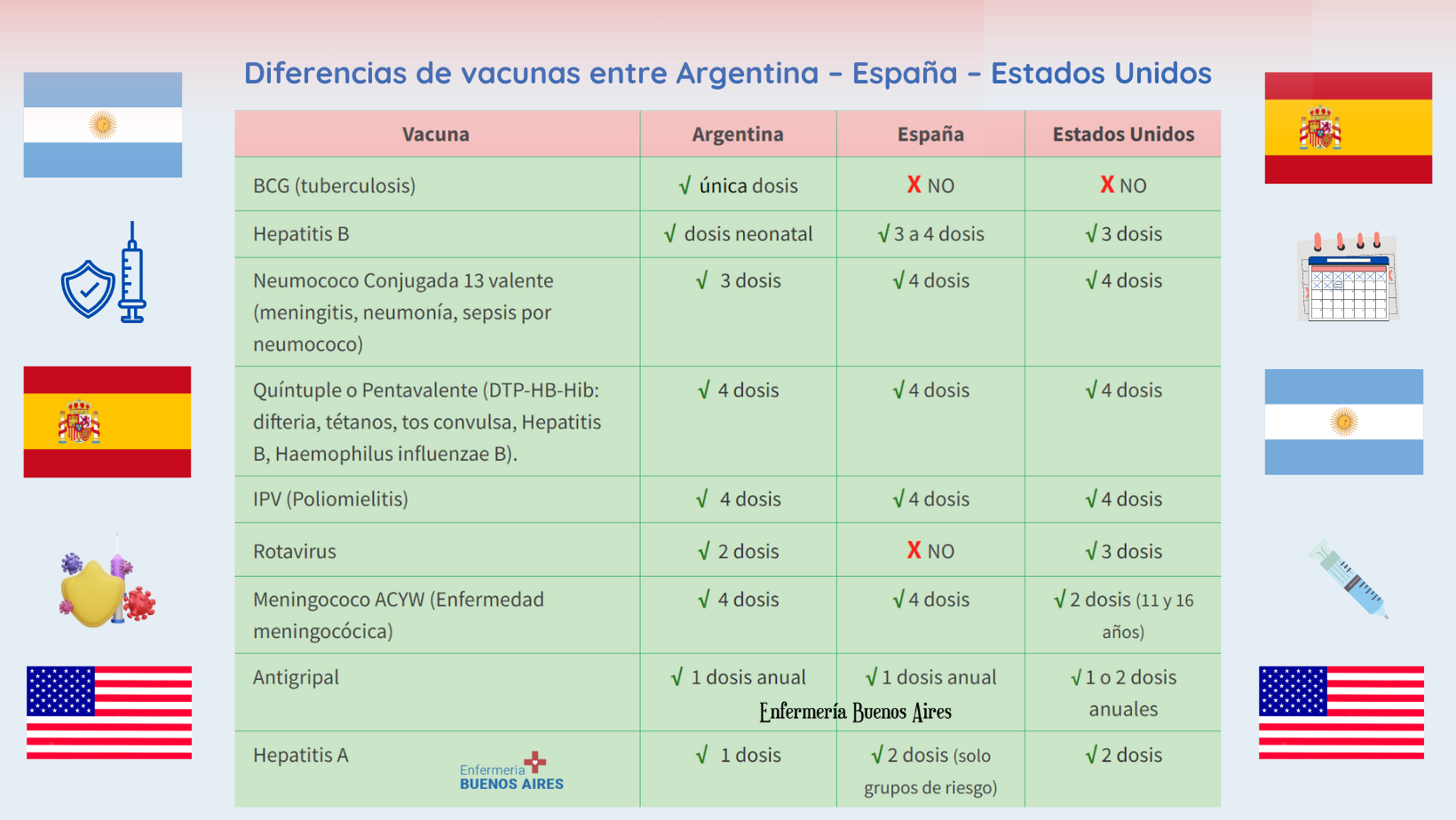 Diferencias de vacunas entre Argentina - España - Estados Unidos