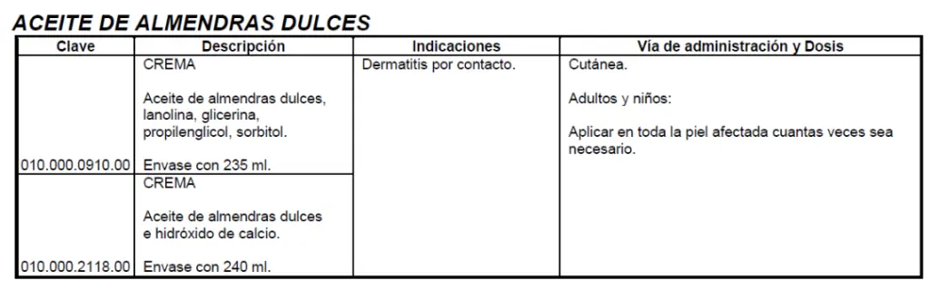 Medicamentos utilizados en Dermatología