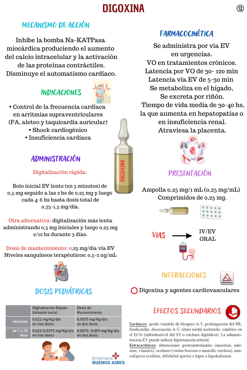 Digoxina - Resumen de Farmacología