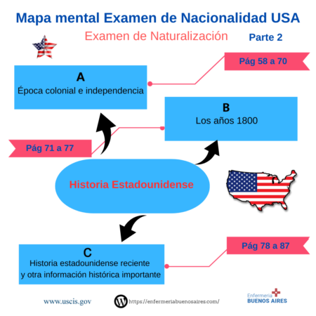 Mapa Mental de las 100 Preguntas Nacionalidad Americana