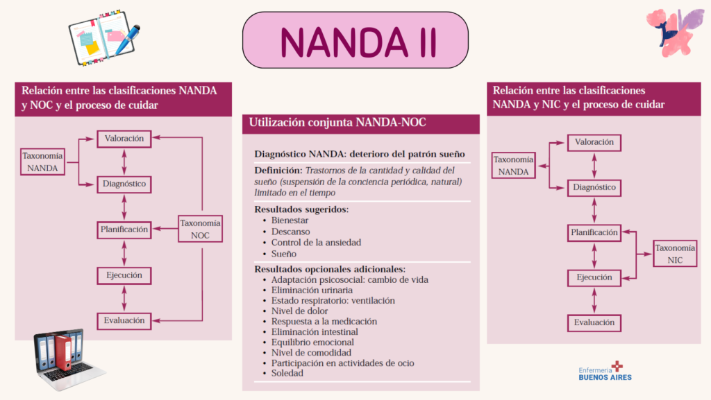 Diagnósticos NANDA 2024