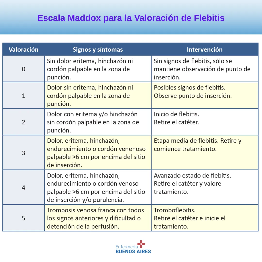 Escala Maddox: Valoración de la Flebitis