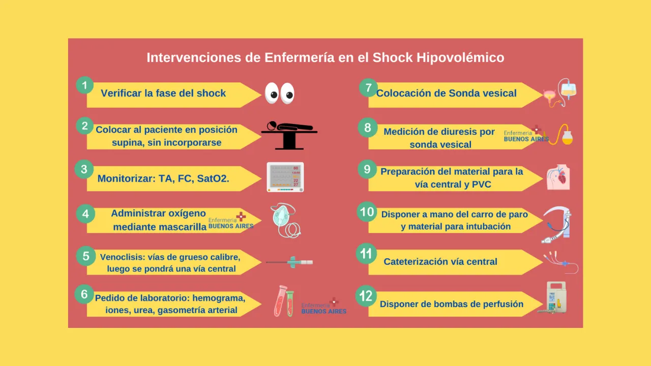 Intervenciones de Enfermería en el Shock Hipovolémico