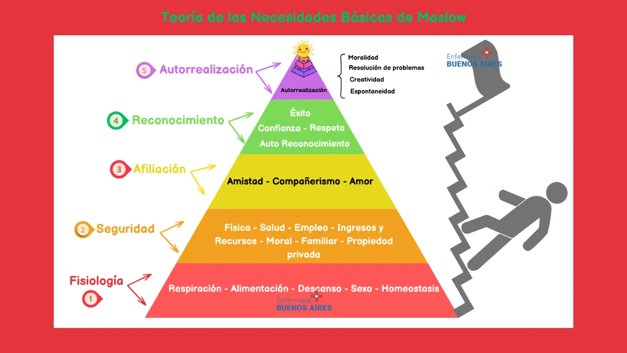 Teoría de las Necesidades Básicas de Maslow