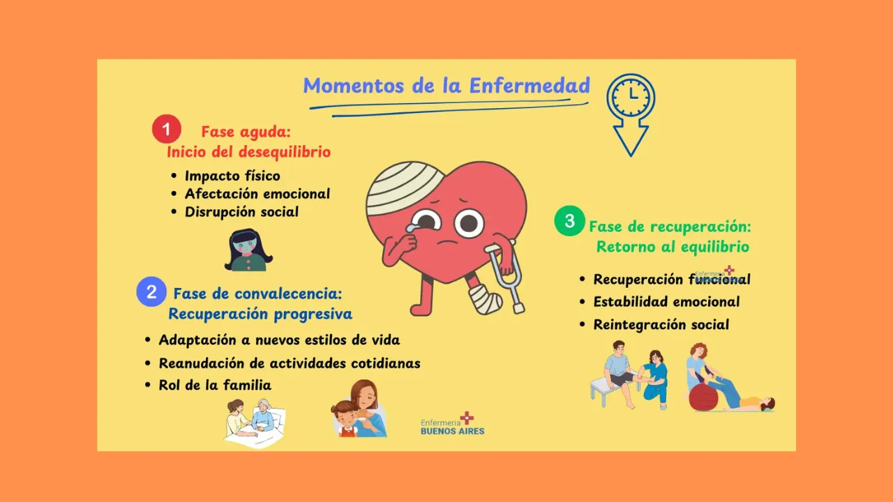 Momentos de la Enfermedad