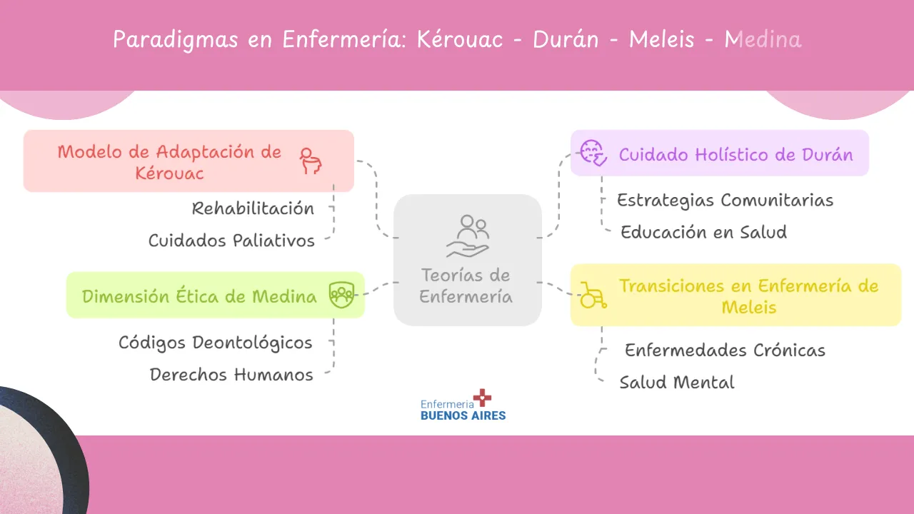 Paradigmas en Enfermería: Kérouac, Durán, Meleis, Medina