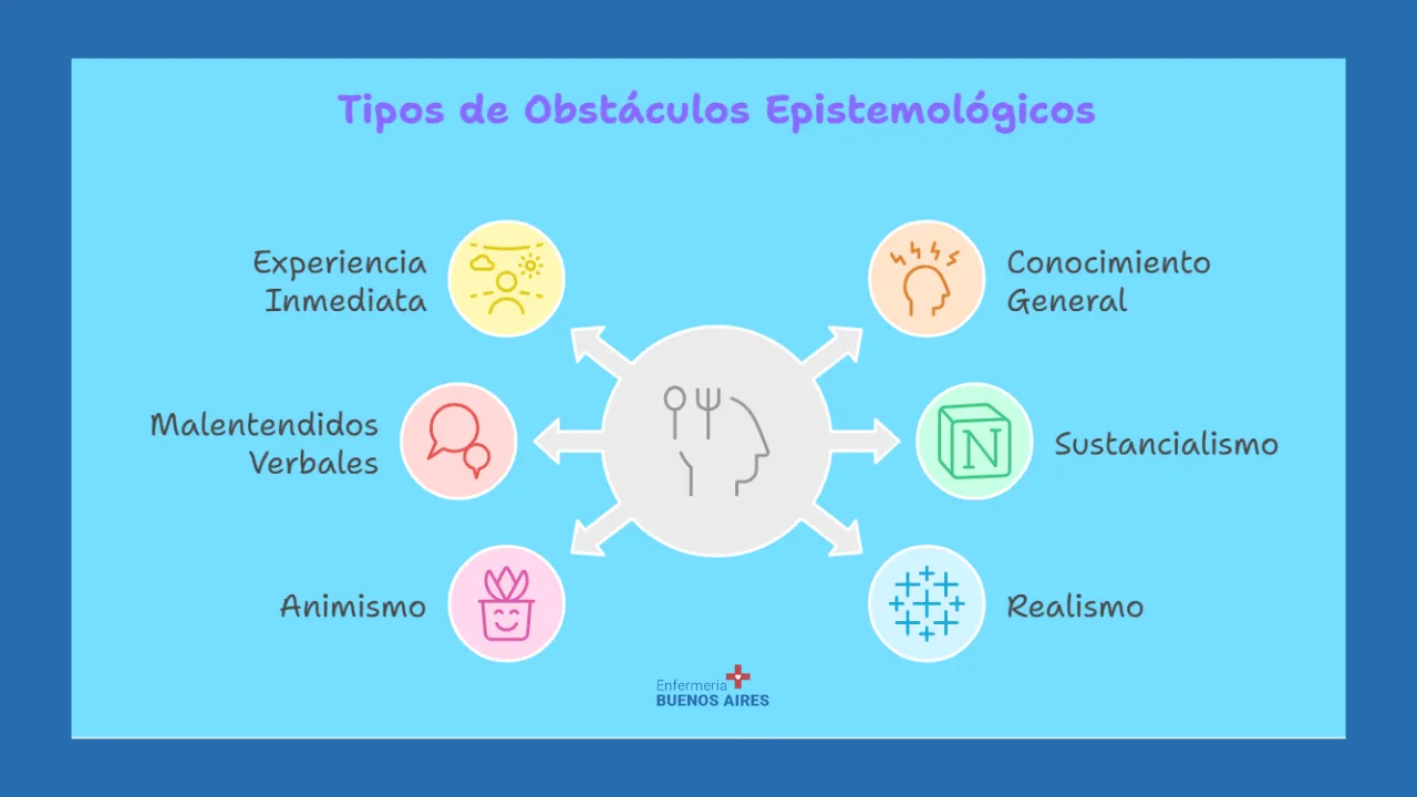 Ejemplos de Obstáculos Epistemológicos