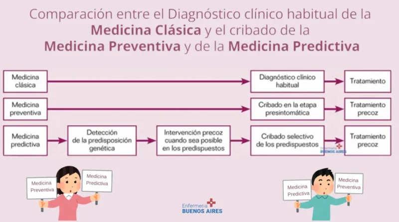 Medicina Preventiva y Predictiva